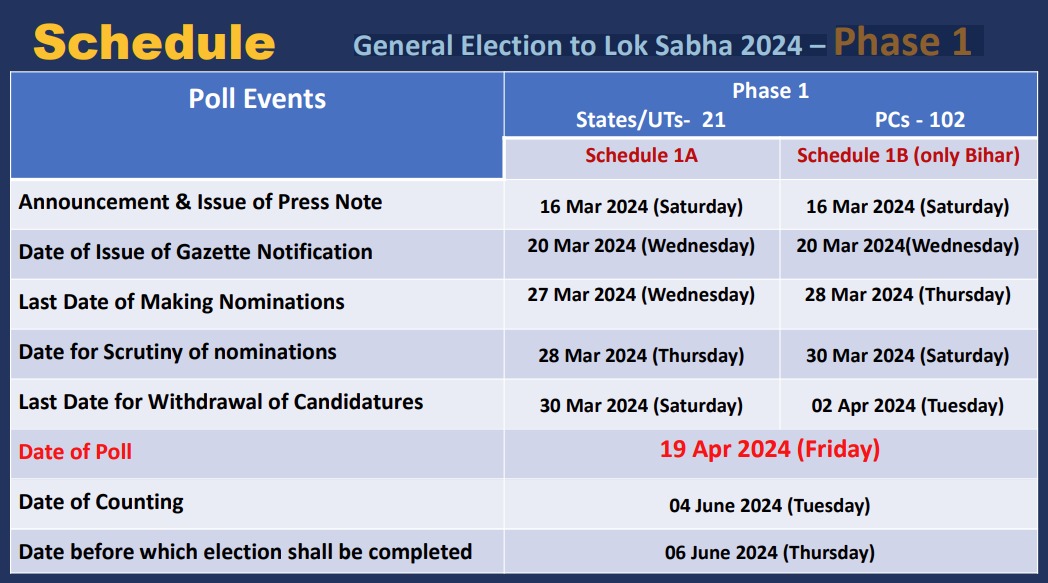 लोकसभा चुनाव 2024: पहले चरण के लिए नामांकन भरने का अंतिम दिन आज, 19 अप्रैल को 102 सीटों पर वोटिंग