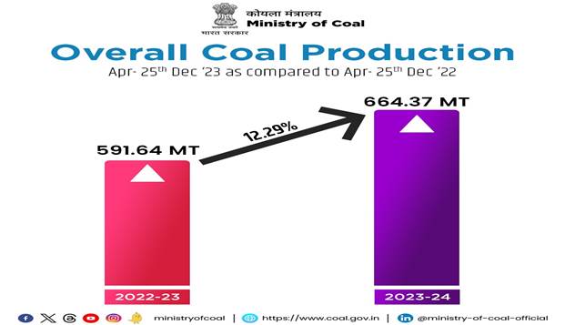 देश का कोयला उत्पादन 12.29 फीसदी बढ़कर 664.37 मिलियन टन पर पहुंचा