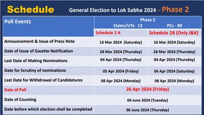 Phase 2 Nominations Open: 88 Constituencies, 12 States/UTs