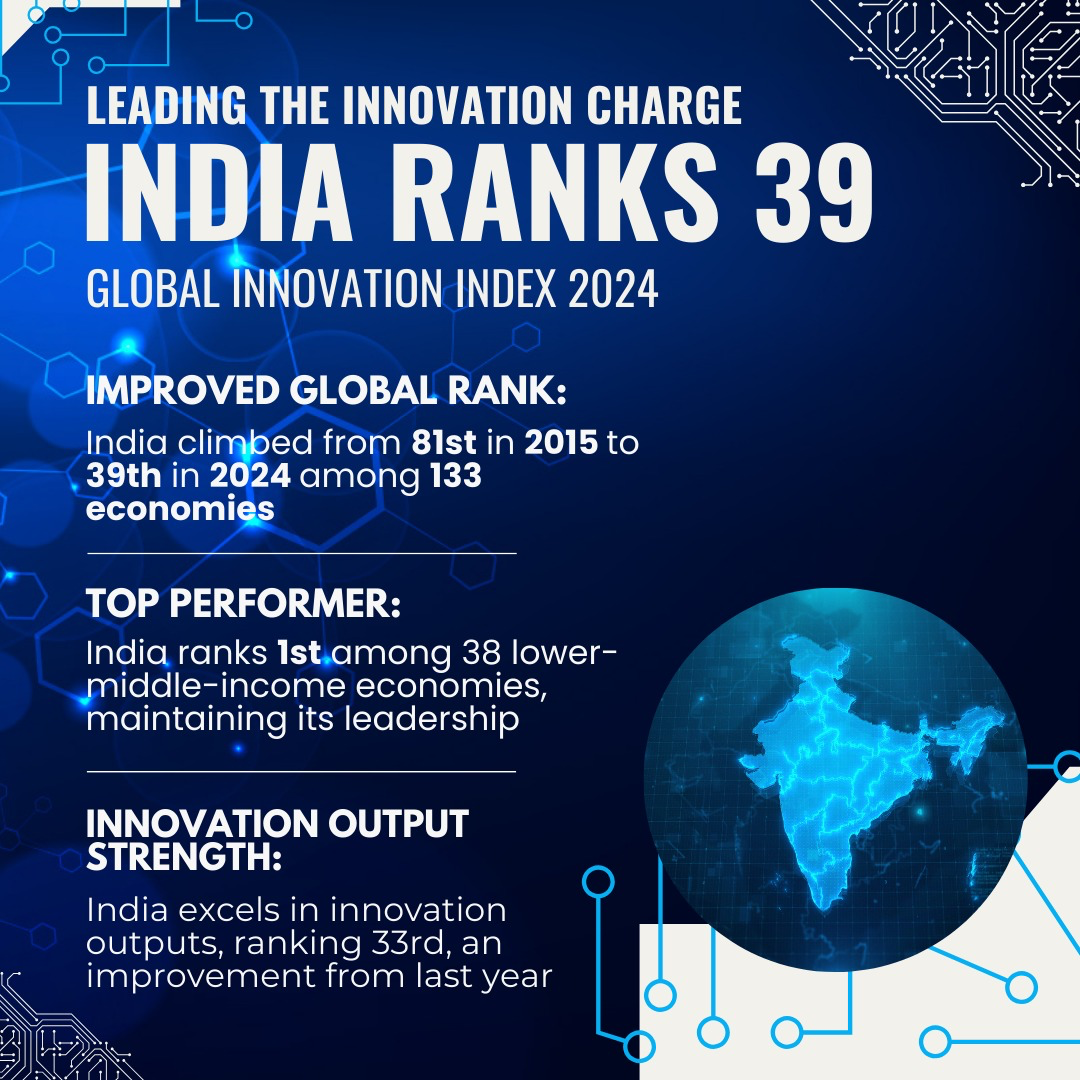 ग्लोबल इनोवेशन इंडेक्स 2024 में 133 देशों में भारत 39वें स्थान पर पहुंचा