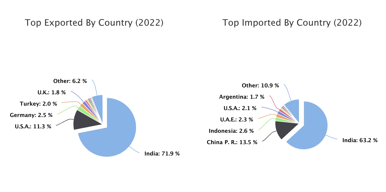 India Remains Nepal’s Largest Trading Partner