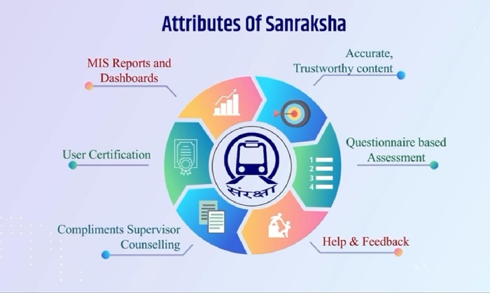 Indian Railways: रेलवे ने यात्रियों की सुरक्षा के लिए लांच किया संरक्षा मोबाइल ऐप