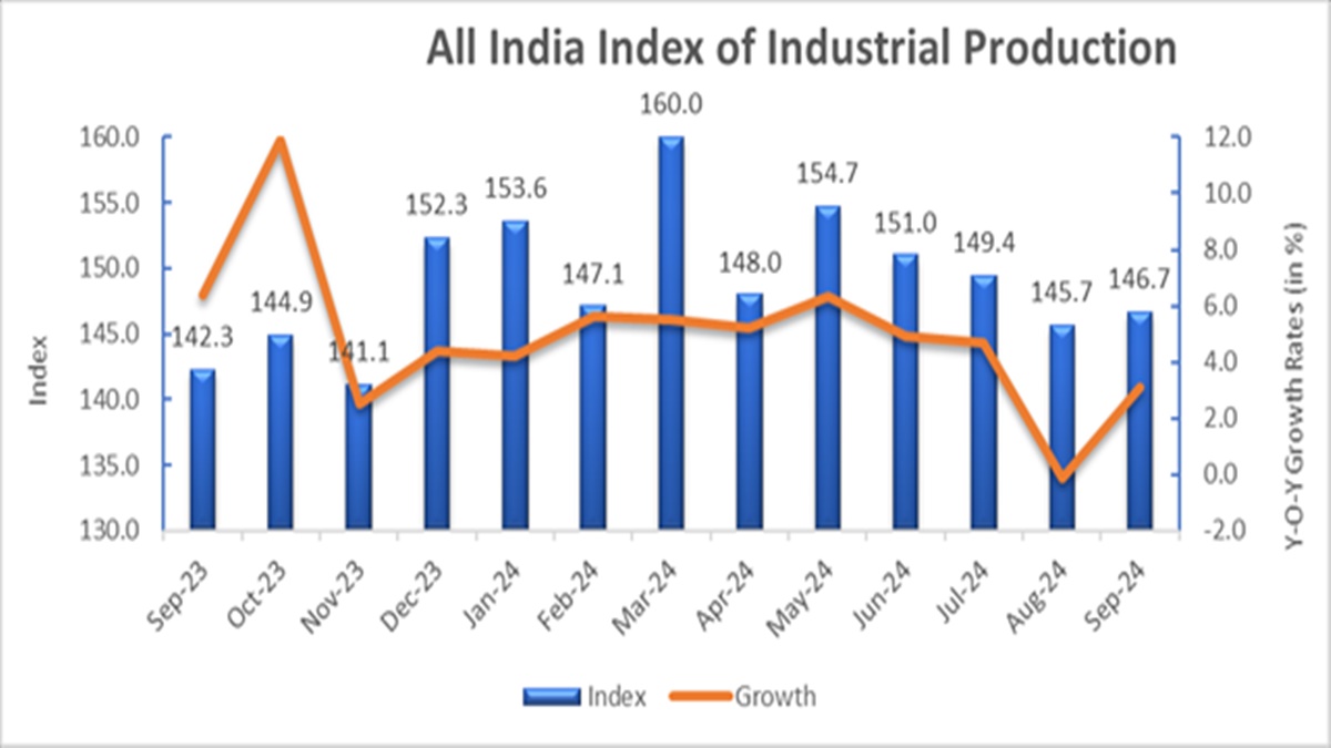 भारत के औद्योगिक उत्पादन सूचकांक ने सितंबर 2024 में 3.1 प्रतिशत की वृद्धि दर्ज की