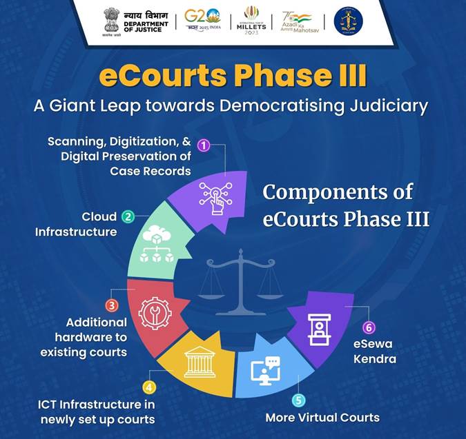 E-Courts Mission Mode Project enters phase III: transforming Indian judiciary with digital solutions