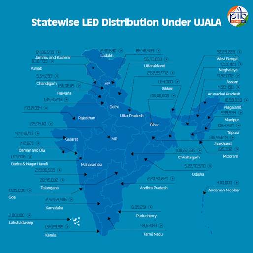 उजाला योजना की 10वीं वर्षगांठ : देश भर में 36 करोड़ से अधिक एलईडी बल्ब वितरित, सालाना 19,153 करोड़ रुपए की बचत