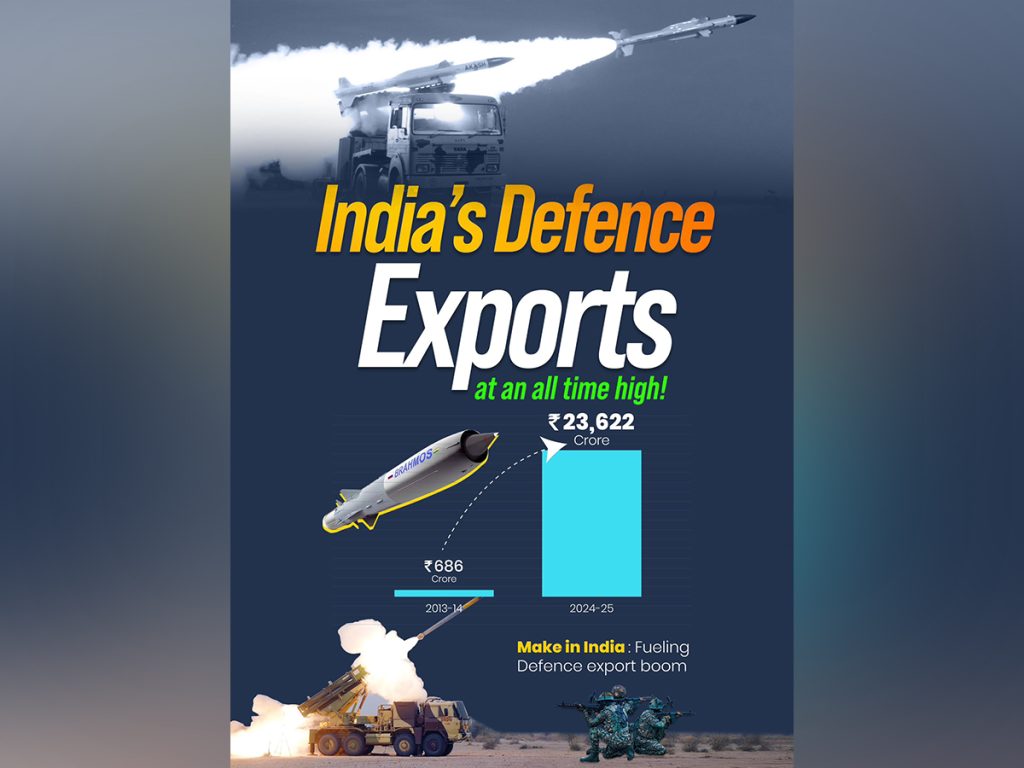 Defence Goods India’s defence exports surge 34-fold over a decade: Rajnath Singh