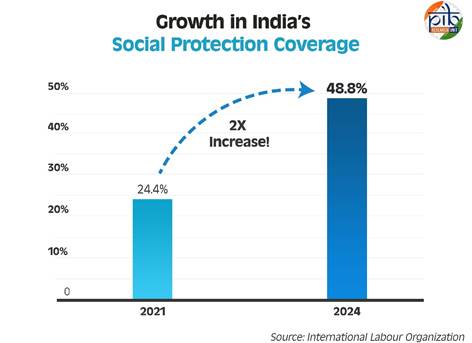 India’s social protection coverage soars from 19% to 64.3% in a decade; PM Modi lauds progress