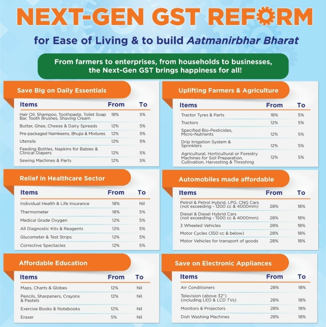 GST में सुधार करके पीएम मोदी ने मध्यम वर्गीय परिवारों को दी बड़ी राहत : अश्विनी वैष्णव
