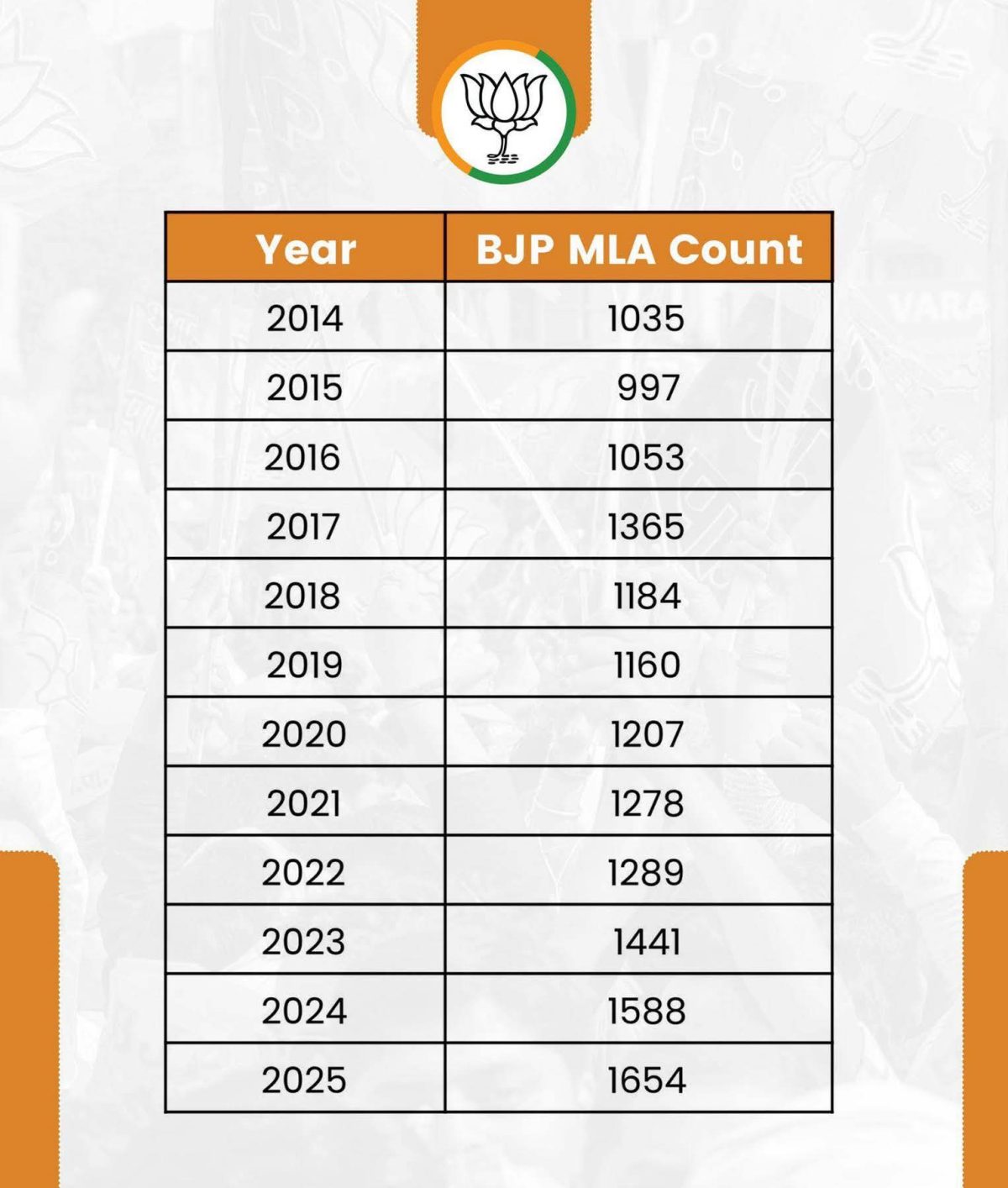 देशभर में भाजपा के पास सबसे अधिक 1654 विधायक