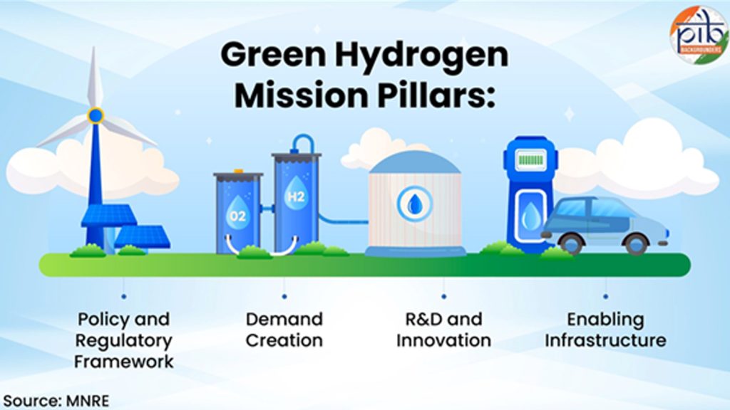 Powering the future: How India is turning Green Hydrogen into its next ...