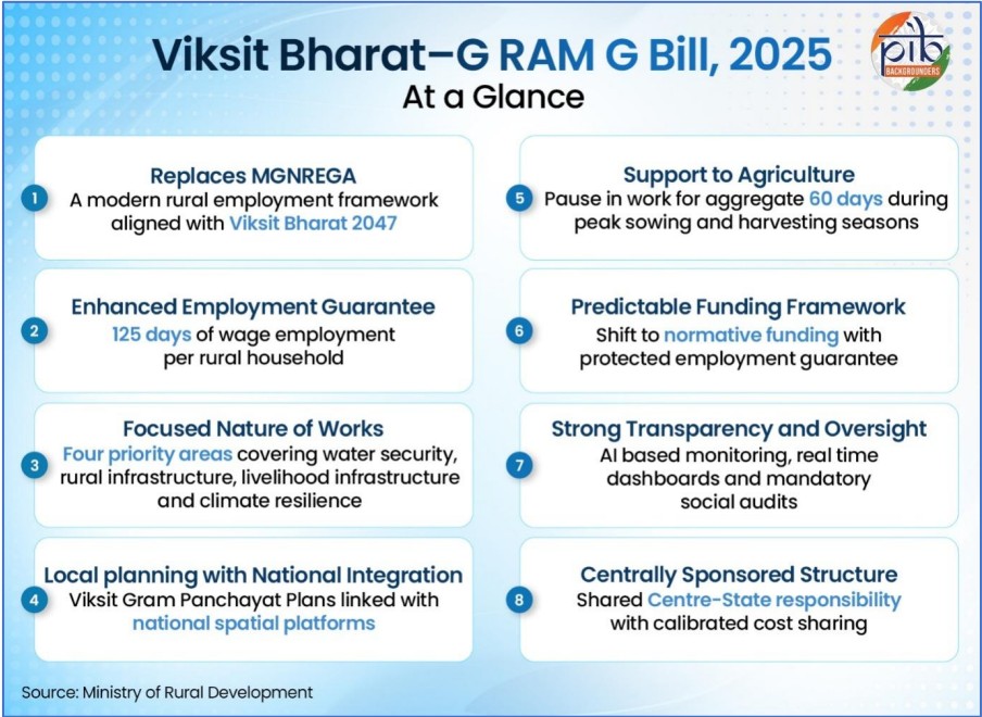 ग्रामीण रोजगार नीति में निर्णायक सुधार: विकसित भारत–जी राम जी विधेयक 2025