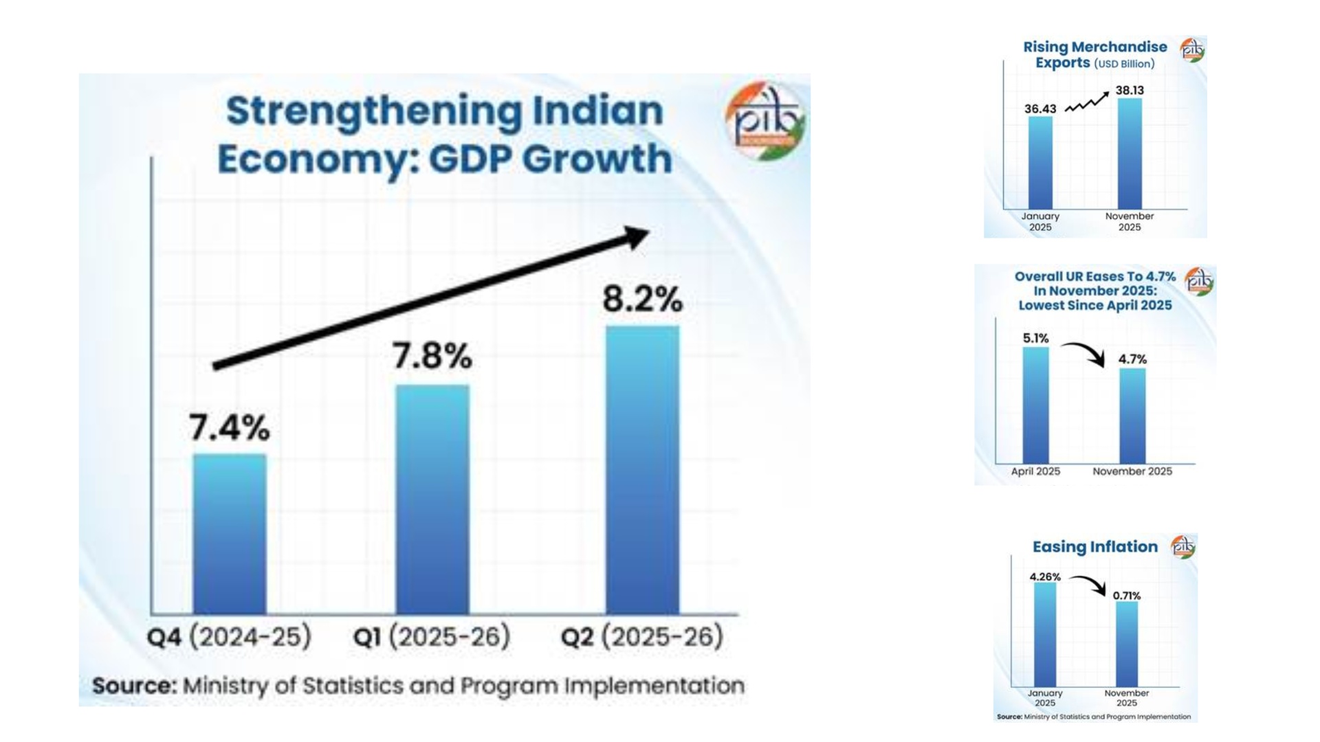 Year-Ender 2025: उच्च विकास, कम महंगाई और मजबूत रोजगार के मामले में भारतीय अर्थव्यवस्था का निर्णायक वर्ष