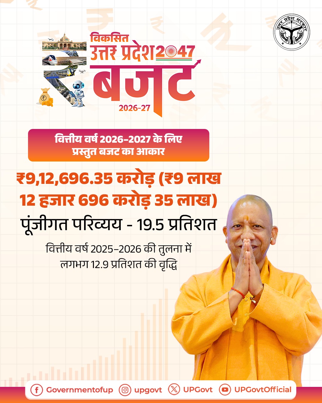 उत्तर प्रदेश सरकार ने नौ लाख 12 हजार 696 करोड़ से अधिक का बजट किया पेश 