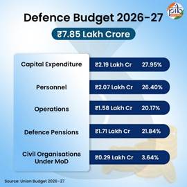 Union Budget 2026-27 puts strong emphasis on defence modernisation, self-reliance and veterans’ welfare