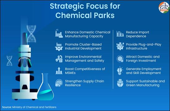 बजट 2026–27 में केमिकल सेक्टर को बड़ा बूस्ट, तीन डेडिकेटेड केमिकल पार्क बनेंगे
