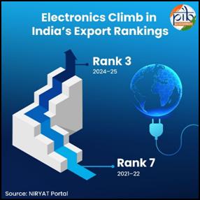 बजट 2026-27: ₹40,000 करोड़ के बजट सपोर्ट से इलेक्ट्रॉनिक्स मैन्युफैक्चरिंग को नई रफ्तार