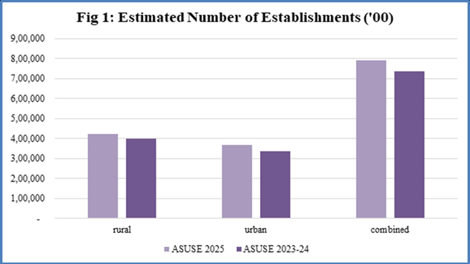Unincorporated sector expands strongly in 2025 with nearly 8% growth in establishments: ASUSE