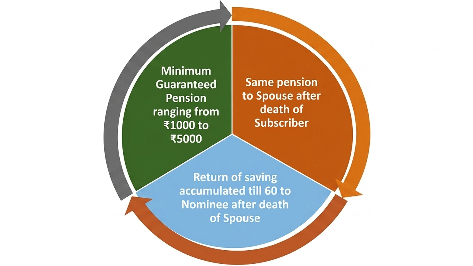 Atal Pension Yojana crosses 9 crore enrolments, records highest annual subscriber addition