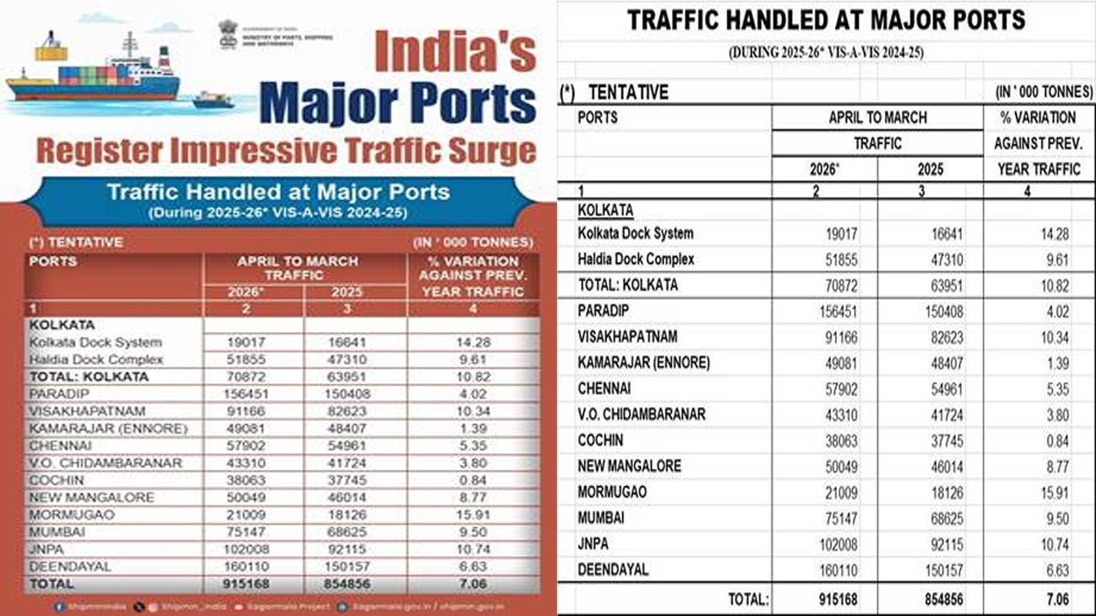 Major ports handle record 915 million tonnes cargo in FY26, surpass target