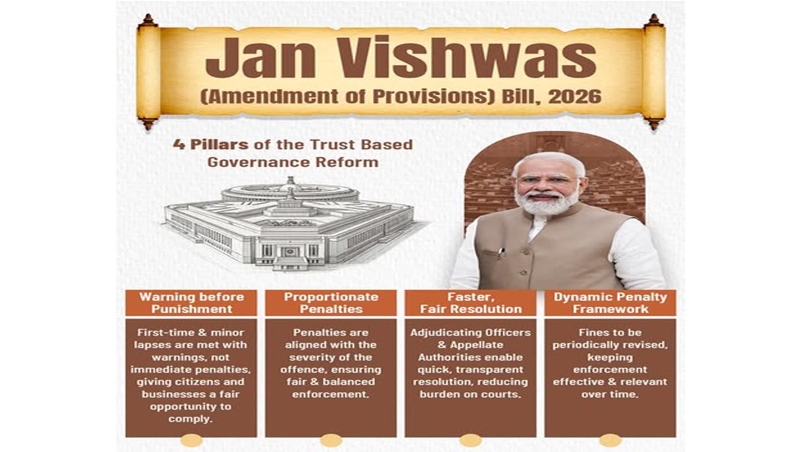 Parliament passes Jan Vishwas (Amendment of Provisions) Bill, 2026