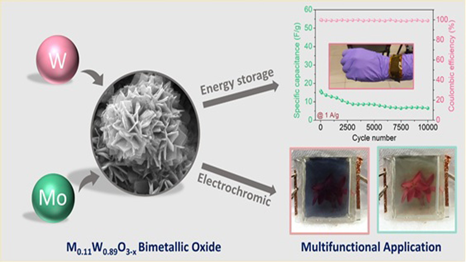 Indian scientists develop smart oxide that stores energy and shows charge level through colour change