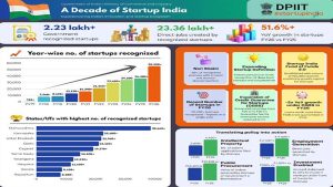 Government recognises record 55,200 startups in FY26; total crosses 2.23 lakh under Startup India