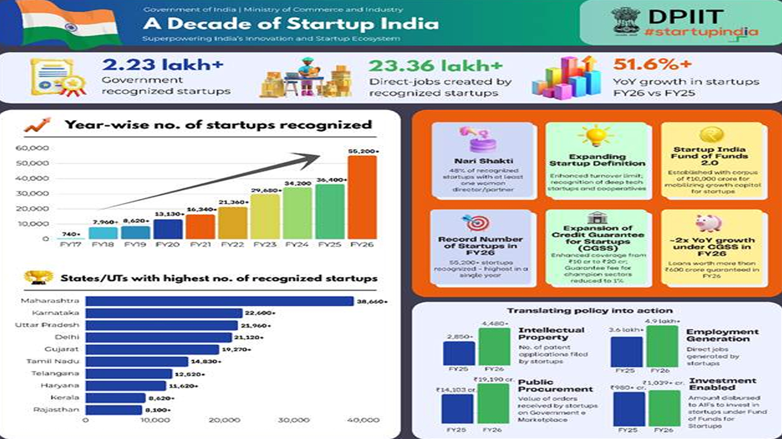 Government recognises record 55,200 startups in FY26; total crosses 2.23 lakh under Startup India