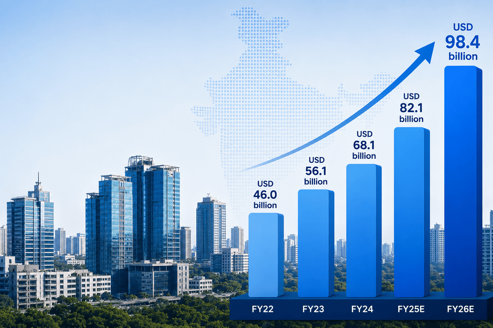 India’s GCC revenue to hit USD 98.4 billion by FY26E: Report