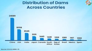 India strengthens dam safety network through rehabilitation, technology and legal reforms