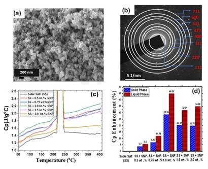 Indian researchers develop cost-effective high-performance thermal battery material for clean energy storage