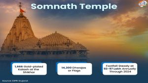 Somnath Temple: The eternal flame of Bharat and the story of India's civilisational resilience
