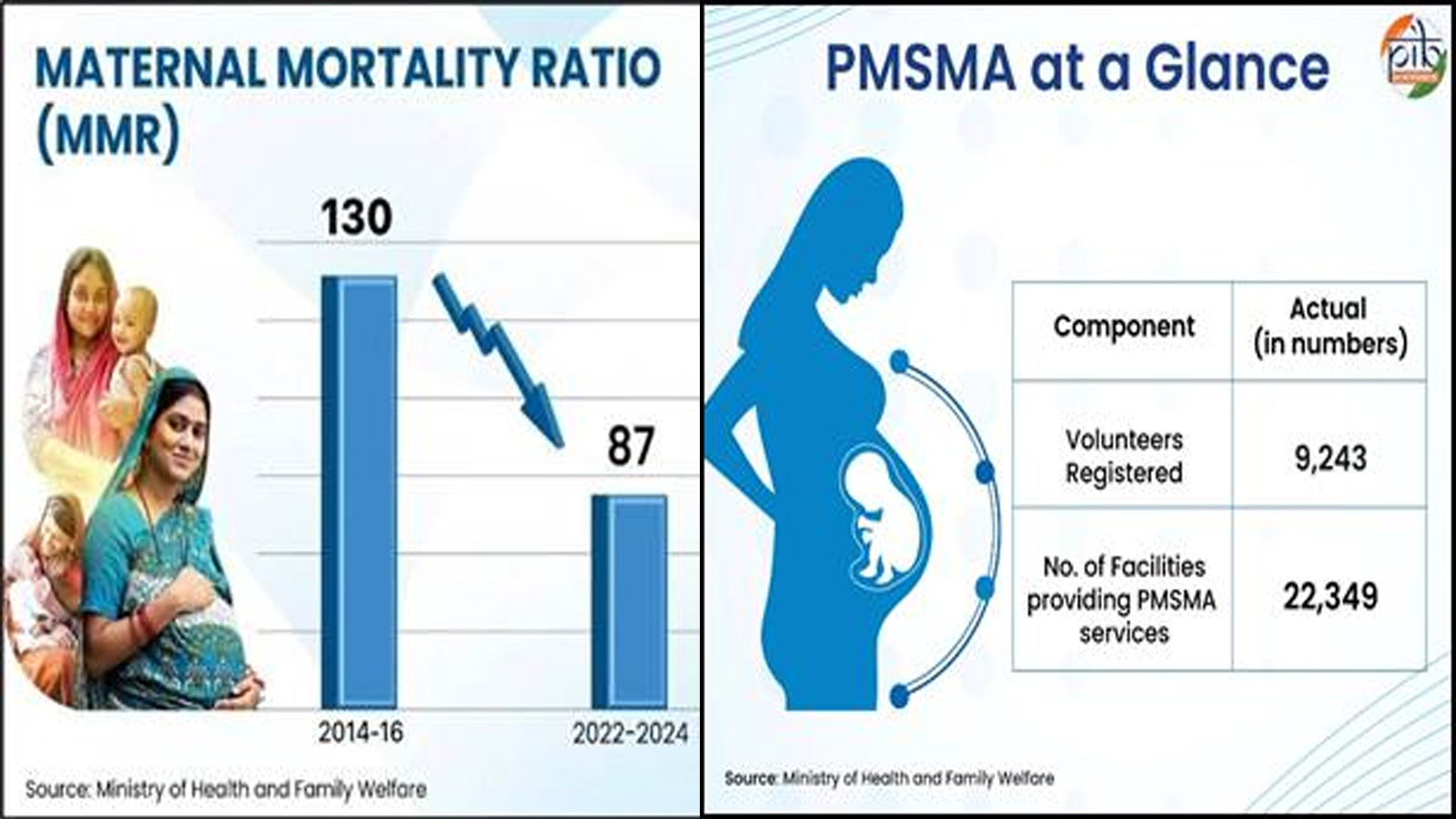 A decade of care: How PM Surakshit Matritva Abhiyaan has transformed maternal healthcare in India