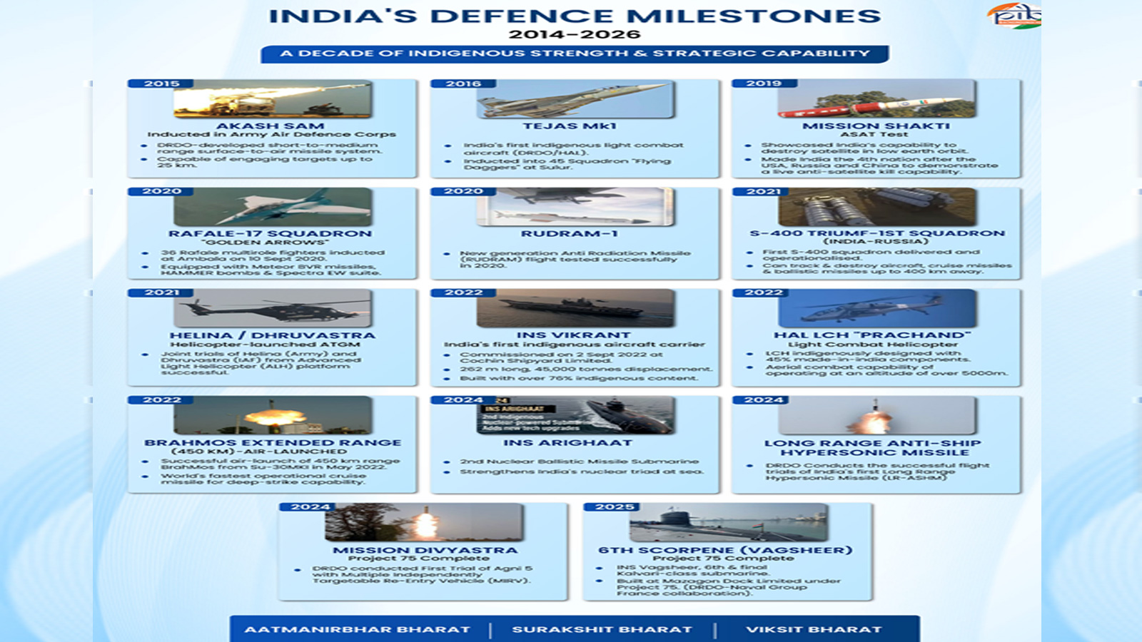 The defence decade: How India built military strength, industrial power and global strategic influence