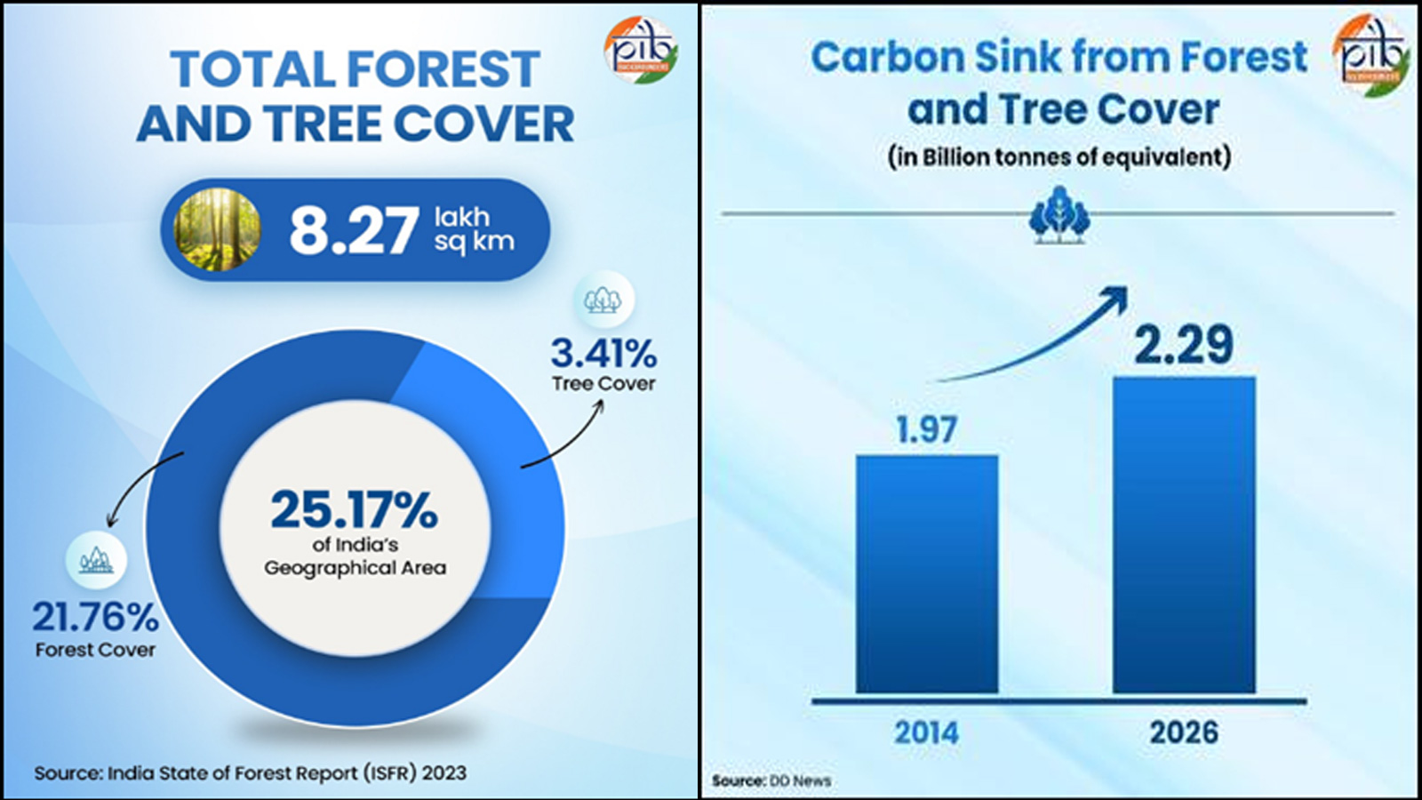 India’s green transformation: Twelve years of environmental progress powering the journey to Viksit Bharat