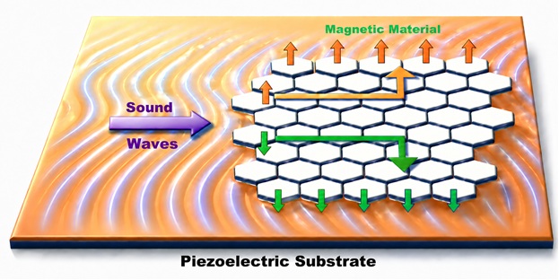 Researchers find way to use sound waves to generate spin currents, opening path to low-power computing