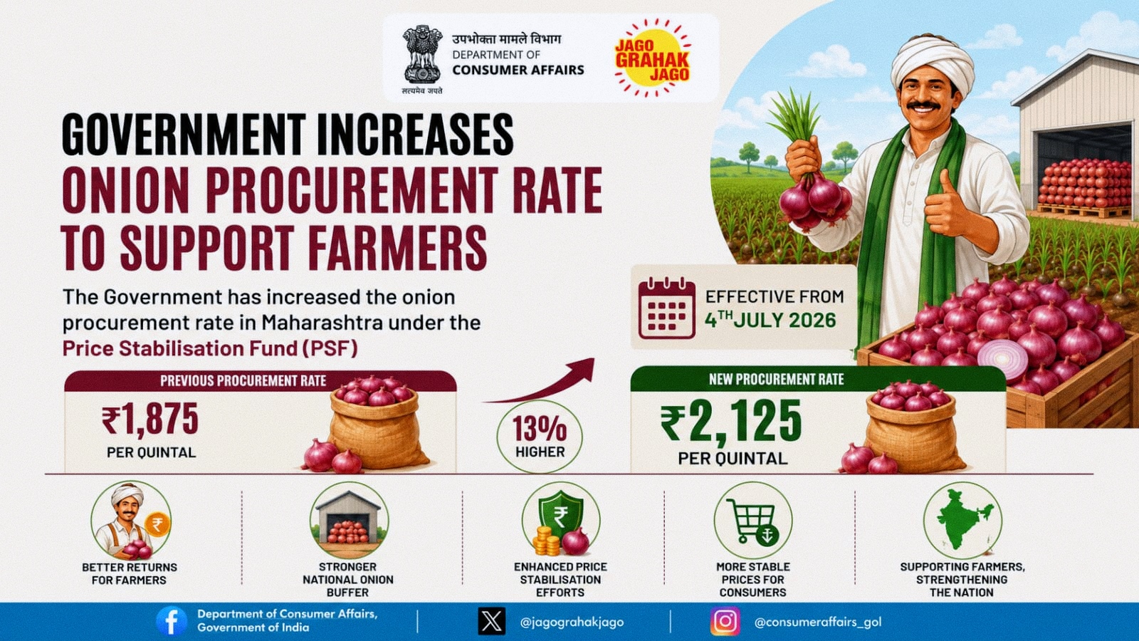 सरकार ने प्याज की खरीद कीमत 13% बढ़ाकर 2,125 रुपए प्रति क्विंटल की, किसानों को मिलेगा अधिक लाभ