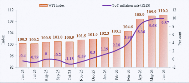 जून में थोक महंगाई बढ़कर 9.87% पहुंची, ईंधन और खाद्य कीमतों का सबसे ज्यादा असर