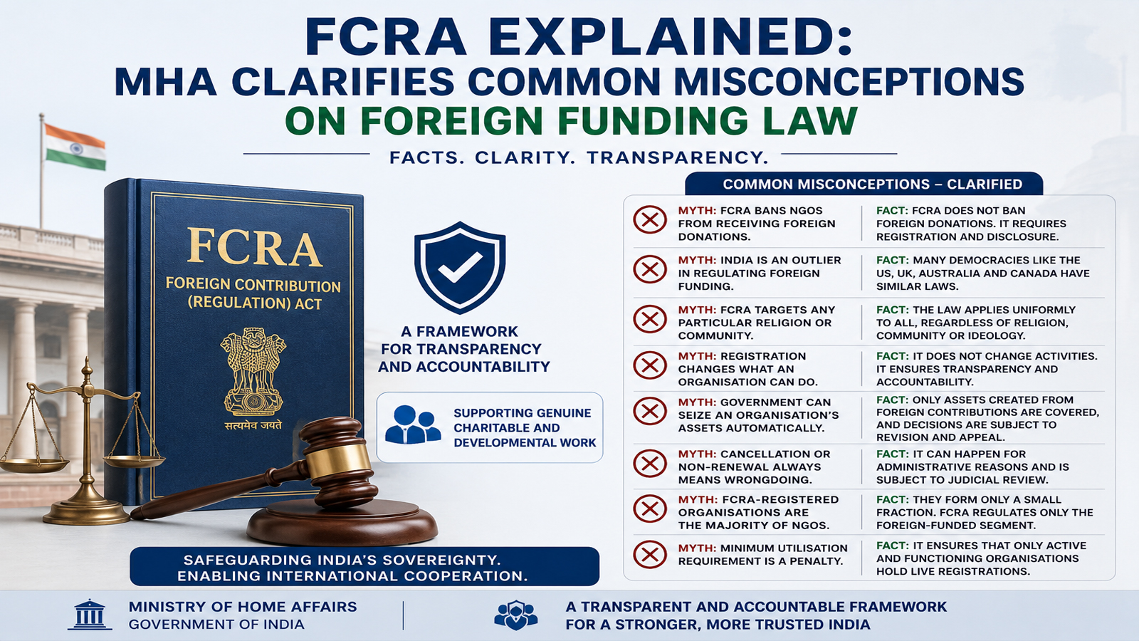 FCRA explained: MHA clarifies common misconceptions on foreign funding law