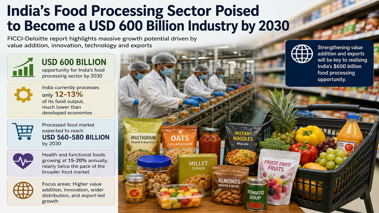 India’s food processing sector poised to become a $600 billion industry by 2030: Report