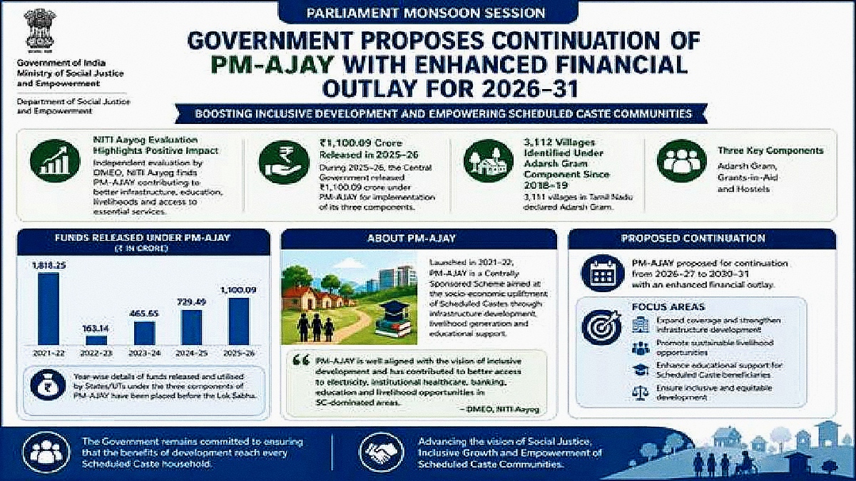 2026-31 तक जारी रहेगी पीएम-अजय योजना, बढ़ेगा वित्तीय परिव्यय; एससी समुदायों के सशक्तिकरण पर सरकार का जोर
