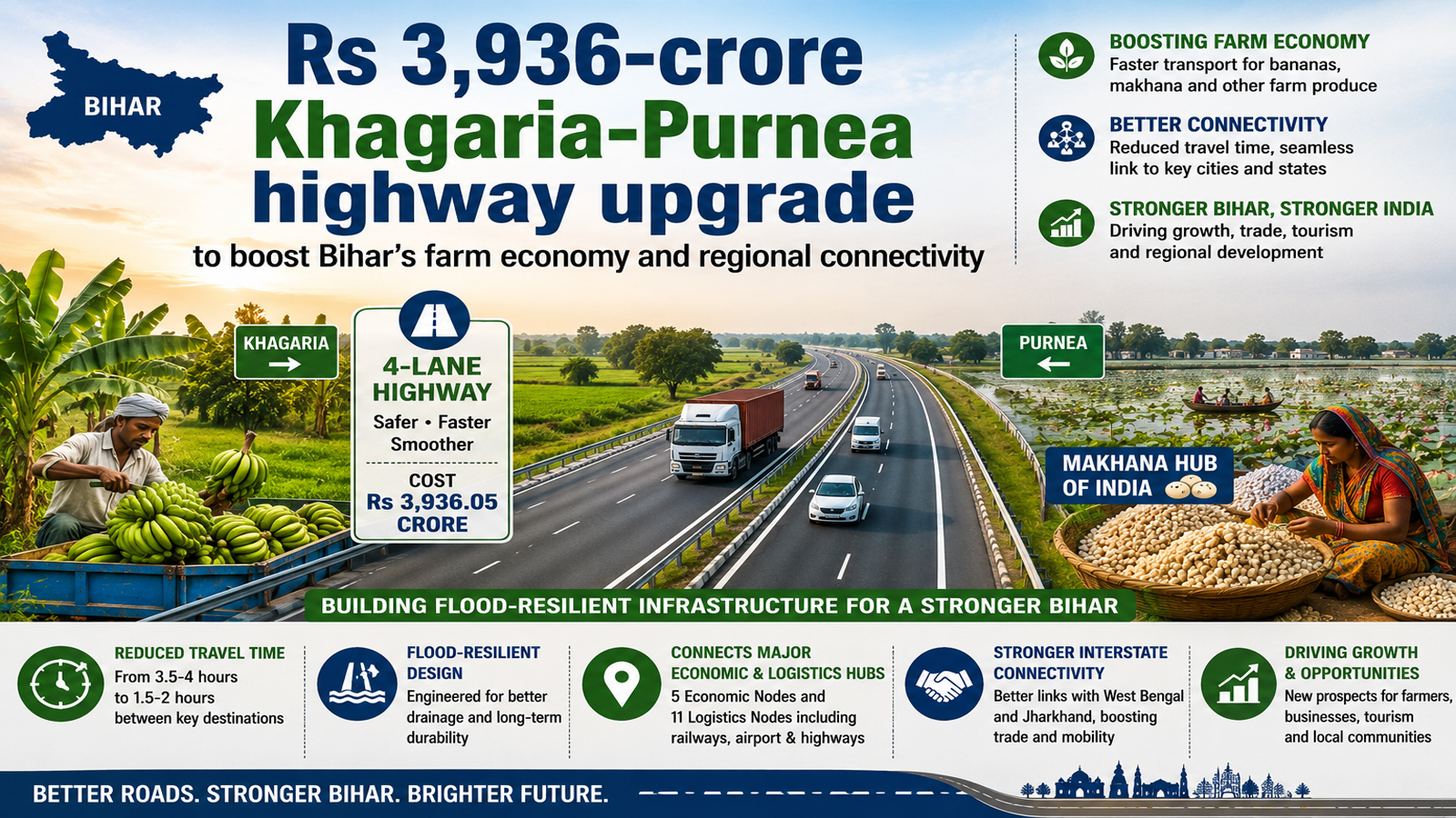 Rs 3,936-crore Khagaria-Purnea highway upgrade to boost Bihar’s farm economy and regional connectivity
