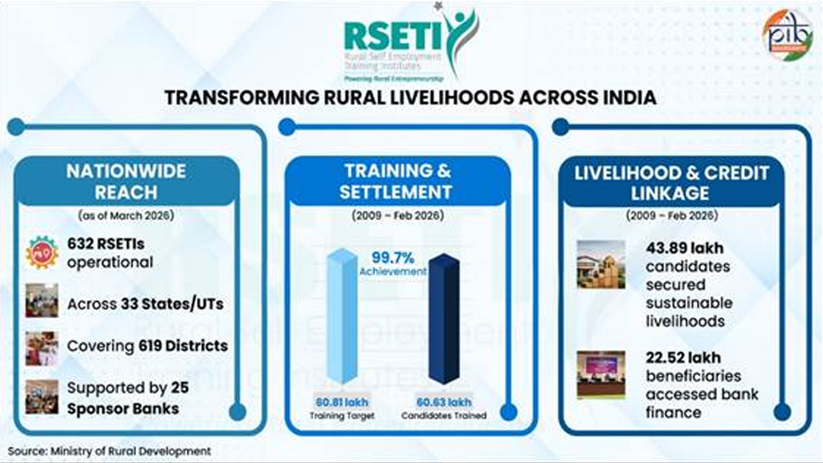 Journeys of grit, pathways of growth: How Rural Self Employment Training Institutes are transforming aspirations into sustainable enterprises