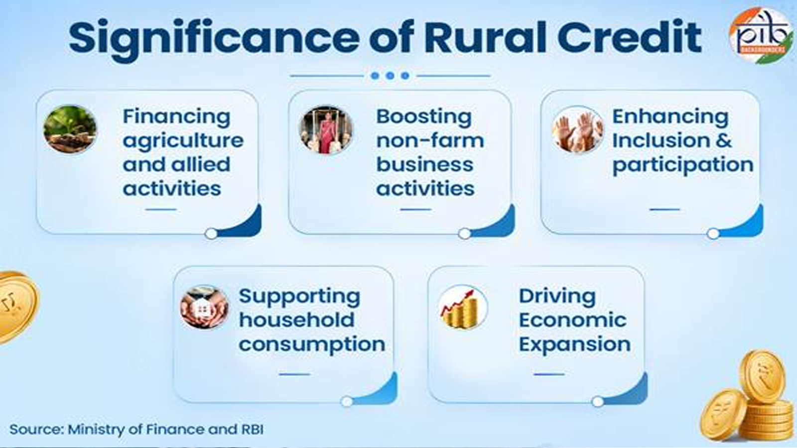 From fields to finance: How India’s rural credit system is driving inclusive growth