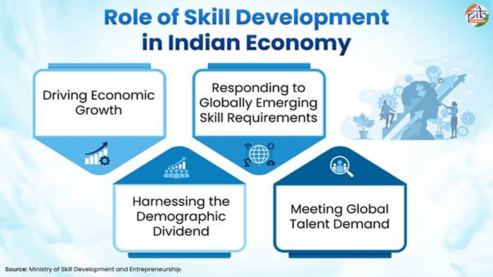 Empowering India’s skill ecosystem: Government’s life-cycle approach aims to build a future-ready workforce