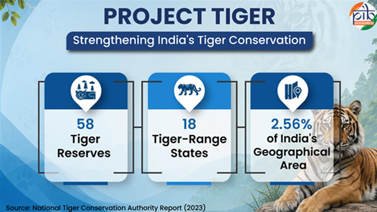 India emerges as a global leader in tiger conservation with science-based policies and community participation