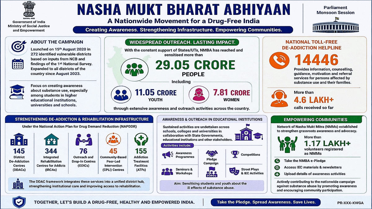 नशा मुक्त भारत अभियान की बड़ी पहुंच, 29.05 करोड़ से अधिक लोगों को किया जागरूक
