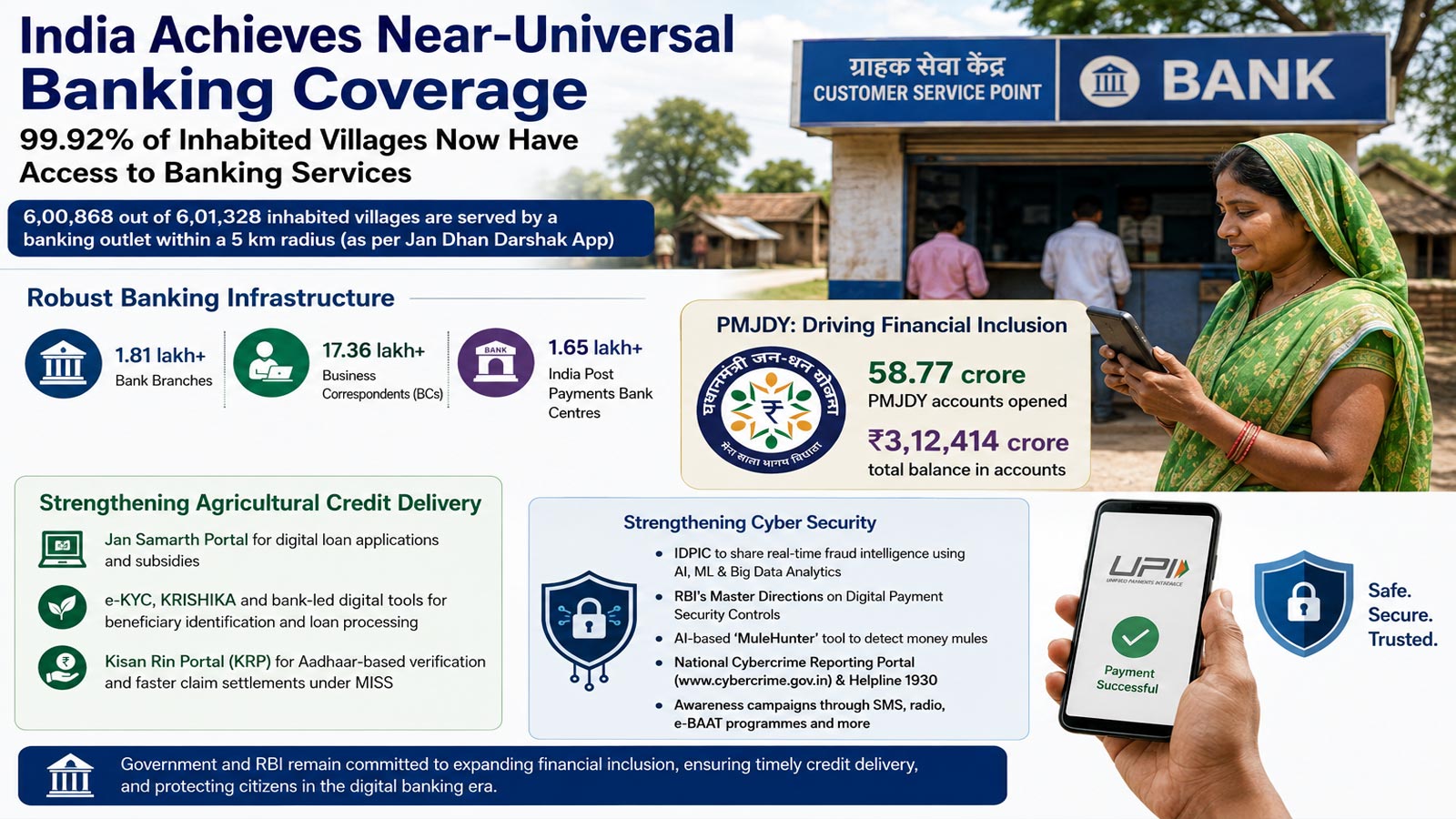 India achieves near-universal banking coverage as 99.92% of inhabited villages gain access to banking services
