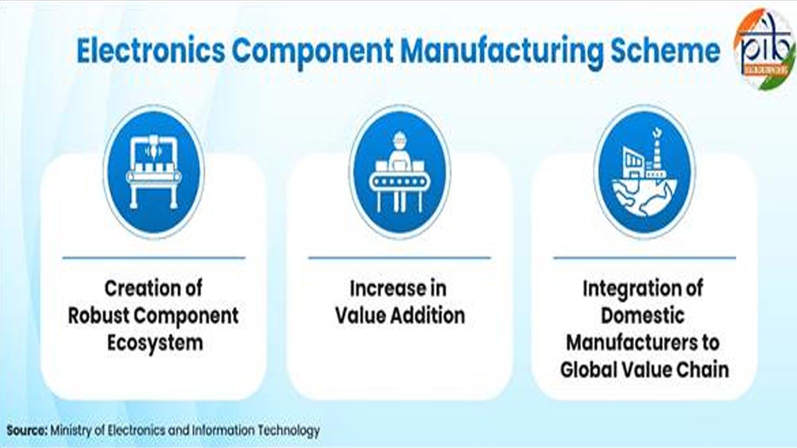 ECMS builds India’s electronics backbone, deepens domestic component manufacturing