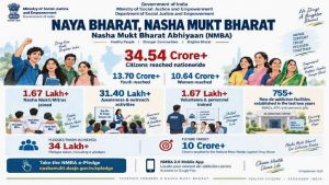 नशामुक्त भारत अभियान की 34.54 करोड़ नागरिकों तक पहुंच, 13.70 करोड़ से अधिक युवा और 10.64 करोड़ महिलाएं शामिल