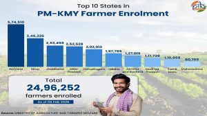 Seven years of PM-KMY: Building a pension safety net for India’s small and marginal farmers